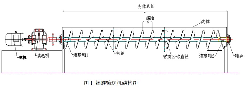 螺旋輸送機