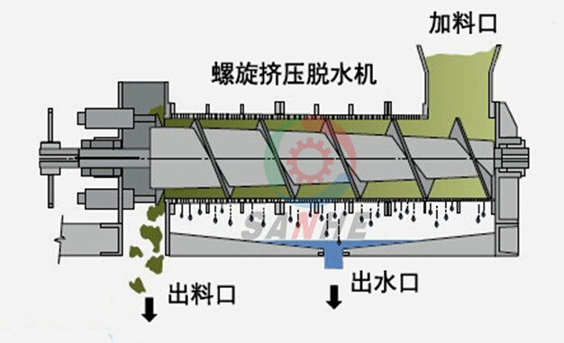 螺旋擠壓脫水機(圖6)