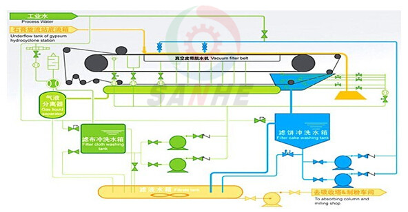 DU橡膠帶式真空過(guò)濾機(jī)(圖6)