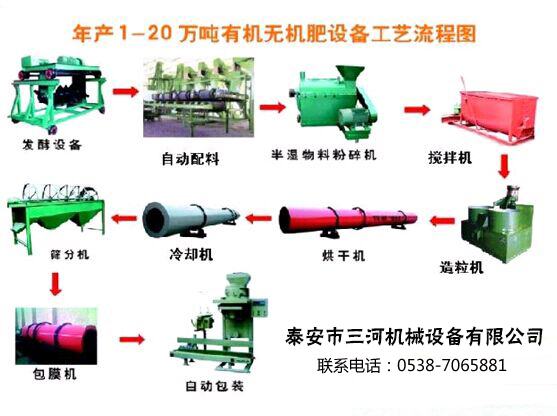 有機肥料工藝流程(圖1)