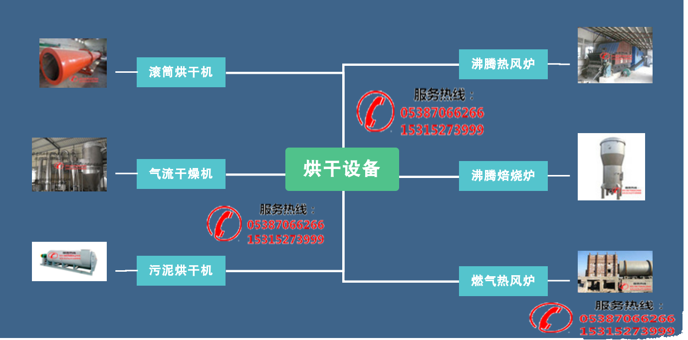 滾筒烘干機烘干機生產(chǎn)廠家、產(chǎn)品分類、工作原理(圖1)